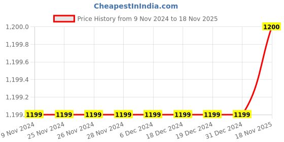 firstcry.com Pehanaava Full Sleeves Woven Striped Pattern Detailed & Motif Designed Kurta With Pyjama - Aqua Green pehanaava Price History Graph from 9 Nov 2024 to 18 Nov 2025