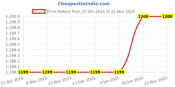 firstcry.com Pehanaava Full Sleeves Woven Striped Pattern Detailed & Motif Designed Kurta With Pyjama - Aqua Green pehanaava Price History Graph from 27 Oct 2024 to 21 Nov 2025