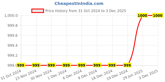 firstcry.com pehanaava Pehanaava Full Sleeves Ethnic Leaves Printed Kurta And Pyjama - Yellow pehanaava Price History Graph from 31 Oct 2024 to 3 Dec 2025