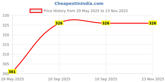 firstcry.com PEHER Turbo Pull & Cut Chopper - Yellow Blue peher Price History Graph from 29 May 2025 to 23 Nov 2025