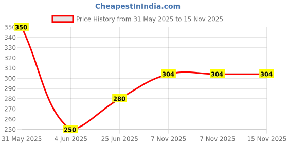 firstcry.com fab n funky Pencil Box with Space Theme Print- Light Blue fab n funky Price History Graph from 31 May 2025 to 15 Nov 2025