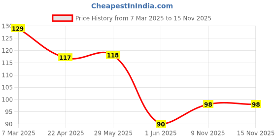 firstcry.com fab n funky Pencil Pouch with Space Theme Print - Black fab n funky Price History Graph from 7 Mar 2025 to 15 Nov 2025