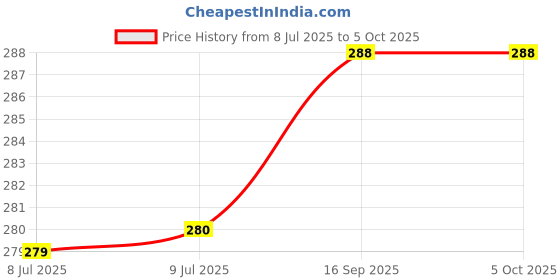 firstcry.com penguin random house 10 Minutes A Day Phonics Book KS1 By Carol Vorderman - English penguin random house Price History Graph from 8 Jul 2025 to 5 Oct 2025