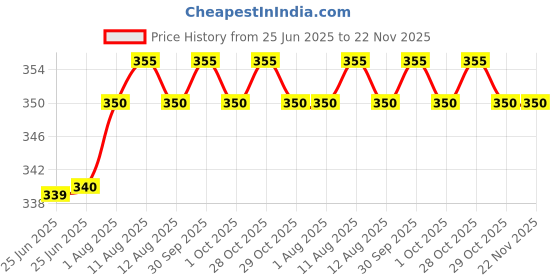 firstcry.com penguin random house A Fish Out of Water Comic Book By Helen Palmer - English penguin random house Price History Graph from 25 Jun 2025 to 22 Nov 2025