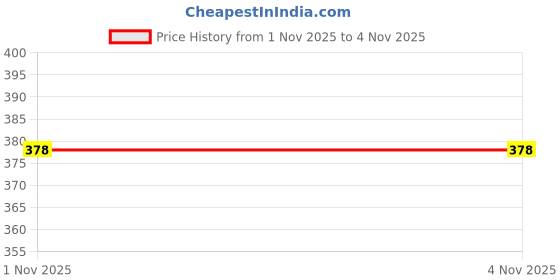 firstcry.com penguin random house A to Z Mysteries: The Runaway Racehorse Story Book by Ron Roy - English penguin random house Price History Graph from 1 Nov 2025 to 3 Nov 2025