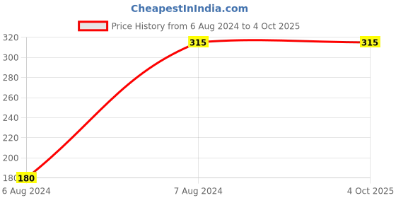 firstcry.com penguin random house All About A Bluey Shaped Board Book -English penguin random house Price History Graph from 6 Aug 2024 to 4 Oct 2025