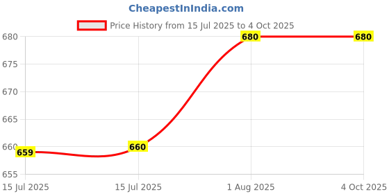 firstcry.com penguin random house All Are Welcome By Alexandra Penfold - English penguin random house Price History Graph from 15 Jul 2025 to 4 Oct 2025