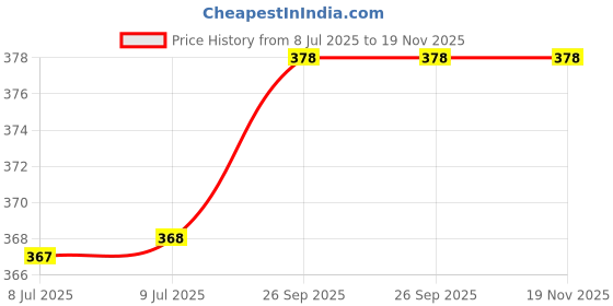 firstcry.com penguin random house All Kinds of People Board Book by Shelley Rotner & Sheila M Kelly - English penguin random house Price History Graph from 8 Jul 2025 to 19 Nov 2025