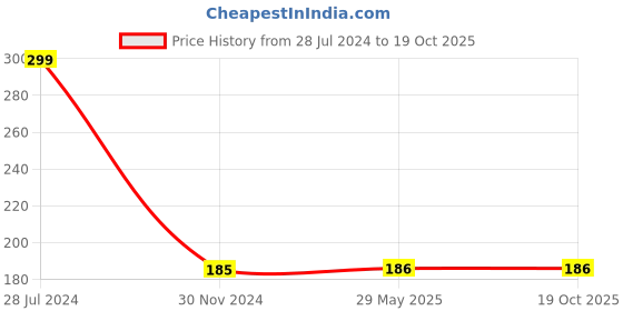 firstcry.com penguin random house All Time Favourite Nature Stories by Ruskin Bond - English penguin random house Price History Graph from 28 Jul 2024 to 18 Oct 2025