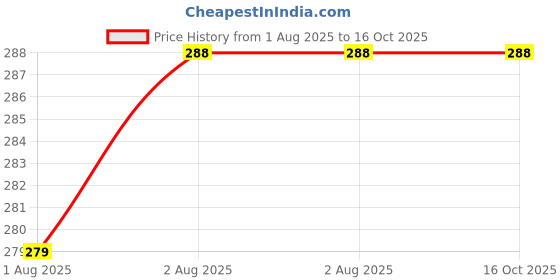 firstcry.com penguin random house Always Watch Out for the Flying Potato Salad Story Book by Henry Winkler - English penguin random house Price History Graph from 1 Aug 2025 to 15 Oct 2025