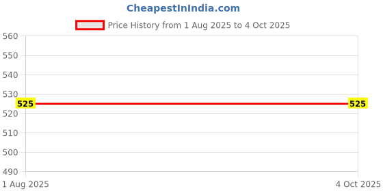 firstcry.com penguin random house Are You My Mother Story Book by P D Eastman - English penguin random house Price History Graph from 1 Aug 2025 to 4 Oct 2025