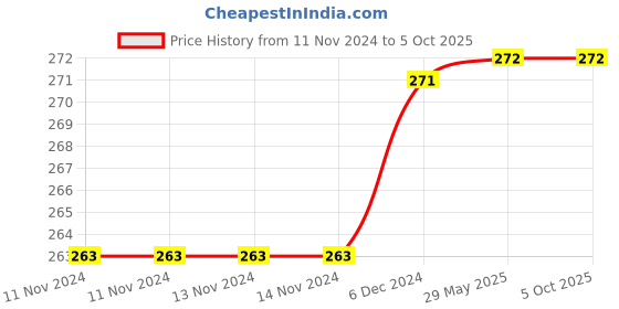 firstcry.com penguin random house Artemis Fowl (8) and The Last Guardian Story Book by Colfer Eoin - English penguin random house Price History Graph from 11 Nov 2024 to 5 Oct 2025