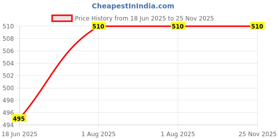 firstcry.com penguin random house Avatar The Last Airbender Chibis Volume Comic Book By Kelly Leigh Miller - English penguin random house Price History Graph from 18 Jun 2025 to 25 Nov 2025