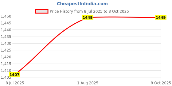 firstcry.com penguin random house Avatar: The Last Airbender--North and So Story Book By Gene Luen Yang - English penguin random house Price History Graph from 8 Jul 2025 to 6 Oct 2025