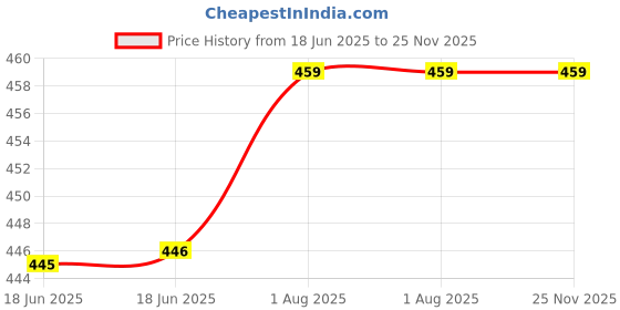 firstcry.com penguin random house Baby Animals Black and White Board Book By Phyllis Limbacher Tildes - English penguin random house Price History Graph from 18 Jun 2025 to 24 Nov 2025