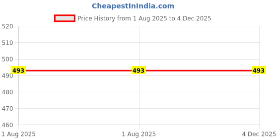 firstcry.com penguin random house Baby Loves Electrical Engineering on Christmas Board Book by Irene Chan - English penguin random house Price History Graph from 1 Aug 2025 to 3 Dec 2025