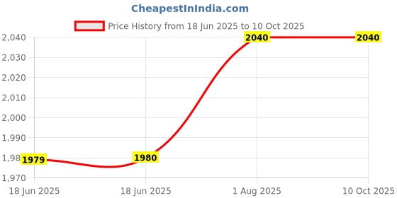 firstcry.com penguin random house Baby Loves Science Board Boxed Set By Ruth Spiro- English penguin random house Price History Graph from 18 Jun 2025 to 10 Oct 2025