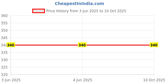 firstcry.com penguin random house Baby Touch and Feel Colours and Shapes- English penguin random house Price History Graph from 3 Jun 2025 to 10 Oct 2025