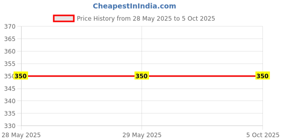 firstcry.com penguin random house Baby Touch and Feel Counting Board Book- English penguin random house Price History Graph from 28 May 2025 to 4 Oct 2025