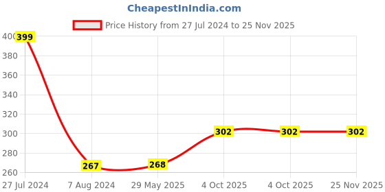 firstcry.com penguin random house Baby Touch Feelings Board Book - English penguin random house Price History Graph from 27 Jul 2024 to 24 Nov 2025