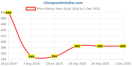 firstcry.com penguin random house Baby Touch Food Board Book - English penguin random house Price History Graph from 29 Jul 2024 to 30 Nov 2025
