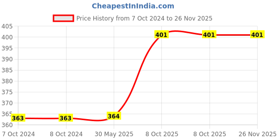 firstcry.com penguin random house Baby Touch Peekaboo - English penguin random house Price History Graph from 7 Oct 2024 to 25 Nov 2025