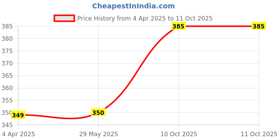 firstcry.com penguin random house Baby Touch Playbook - English penguin random house Price History Graph from 4 Apr 2025 to 10 Oct 2025