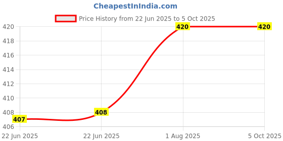 firstcry.com penguin random house Baby's First Book of Birds & Colors Board Book By Limbacher Tildes Phyllis - English penguin random house Price History Graph from 22 Jun 2025 to 5 Oct 2025