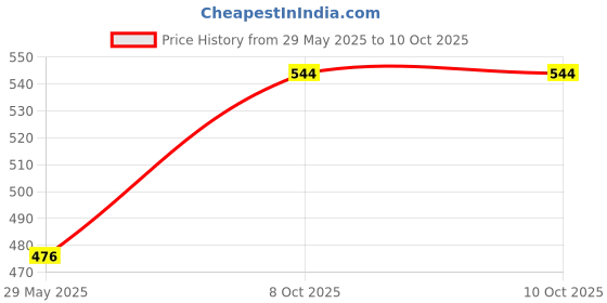 firstcry.com penguin random house Biology :The Ultimate Bitesize Study Gui - English penguin random house Price History Graph from 29 May 2025 to 9 Oct 2025