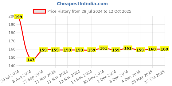 firstcry.com penguin random house Bird with the Golden Wings Story Book by Sudha Murty - English penguin random house Price History Graph from 29 Jul 2024 to 10 Oct 2025
