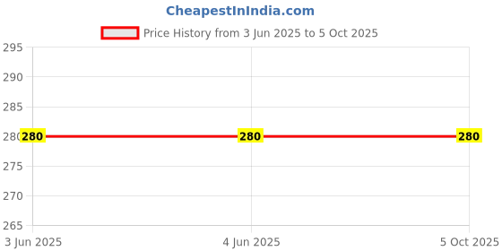 firstcry.com penguin random house Bluey My Dad Is Awesome Story Book - English penguin random house Price History Graph from 3 Jun 2025 to 4 Oct 2025