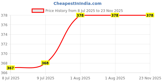 firstcry.com penguin random house Boat Board Book by Gail Gibbons - English penguin random house Price History Graph from 8 Jul 2025 to 23 Nov 2025