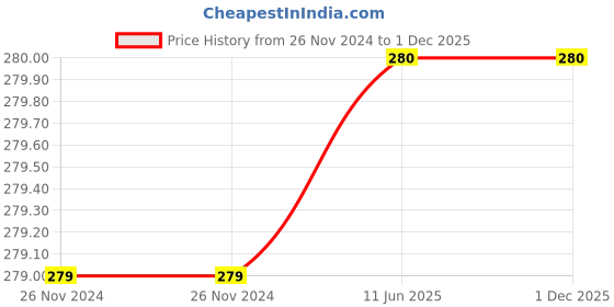 firstcry.com penguin random house Boy Tales of Childhood By Roald Dahl- English penguin random house Price History Graph from 26 Nov 2024 to 1 Dec 2025