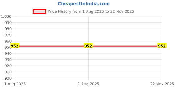 firstcry.com penguin random house Boys Dance! (American Ballet Theatre) Story Book By John Robert Allman - English penguin random house Price History Graph from 1 Aug 2025 to 22 Nov 2025