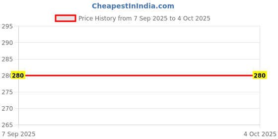 firstcry.com penguin random house Bud, Not Buddy Story Book By Christopher Paul Curtis - English penguin random house Price History Graph from 7 Sep 2025 to 4 Oct 2025