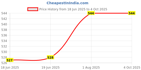 firstcry.com penguin random house Buddy Story Book By M.H.Herlong - English penguin random house Price History Graph from 18 Jun 2025 to 4 Oct 2025