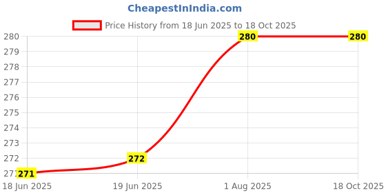 firstcry.com penguin random house Can I Be Your Dog Picture Book By Troy Cummings - English penguin random house Price History Graph from 18 Jun 2025 to 18 Oct 2025