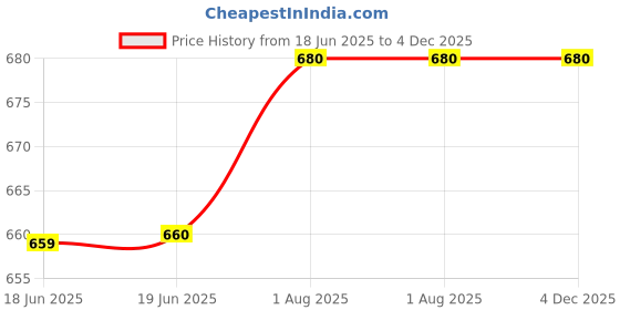 firstcry.com penguin random house Cars and Trucks and Things That Go Picture Book By Richard Scarry - English penguin random house Price History Graph from 18 Jun 2025 to 4 Dec 2025