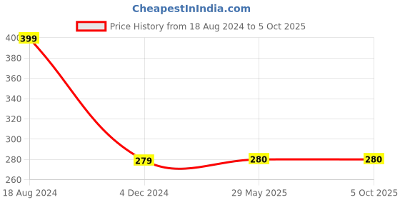 firstcry.com penguin random house Charlie and the Great Glass Elevator By Roald Dahl- English penguin random house Price History Graph from 18 Aug 2024 to 4 Oct 2025