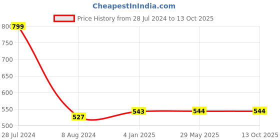 firstcry.com penguin random house Childrens Treasury by Sudha Murty - English penguin random house Price History Graph from 28 Jul 2024 to 13 Oct 2025