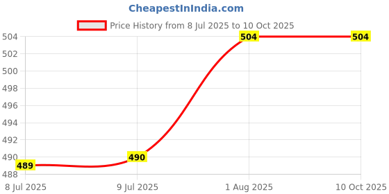 firstcry.com penguin random house Crazy Like a Fox Picture Book by Loreen Leedy - English penguin random house Price History Graph from 8 Jul 2025 to 9 Oct 2025