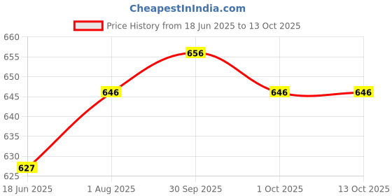 firstcry.com penguin random house Cuphead Volume 2: Cartoon Chronicles & Calamities Comic Book by Zack Keller - English penguin random house Price History Graph from 18 Jun 2025 to 4 Oct 2025