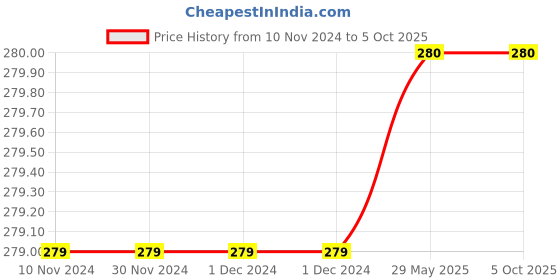 firstcry.com penguin random house Diary of a Wimpy Kid 1 by Jeff Kenney - English penguin random house Price History Graph from 10 Nov 2024 to 4 Oct 2025