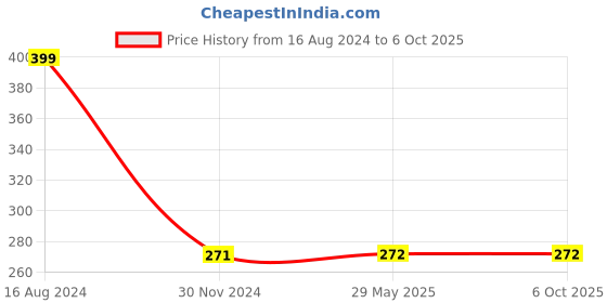 firstcry.com penguin random house Diary Of A Wimpy Kid: Big Shot (Book 16) By Jeff Kinney - English penguin random house Price History Graph from 16 Aug 2024 to 5 Oct 2025