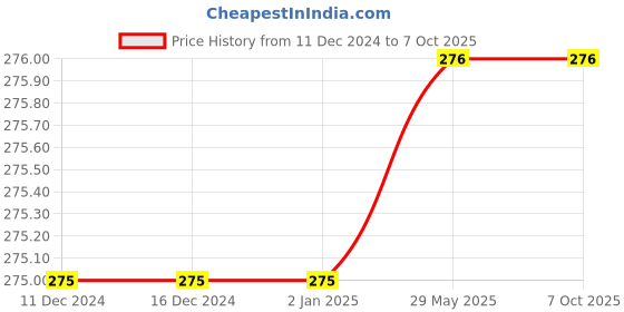 firstcry.com penguin random house Diary of a Wimpy Kid Hard Luck 8th Edition - English penguin random house Price History Graph from 11 Dec 2024 to 6 Oct 2025