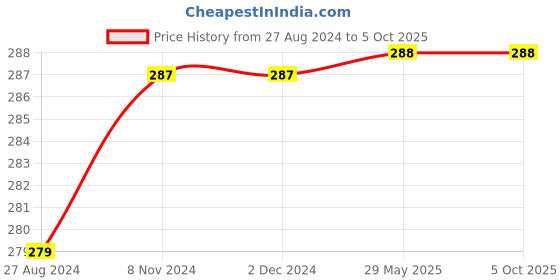 firstcry.com penguin random house Diary of a Wimpy Kid : The Ugly Truth Book 5 by Jeff Kinny - English penguin random house Price History Graph from 27 Aug 2024 to 4 Oct 2025