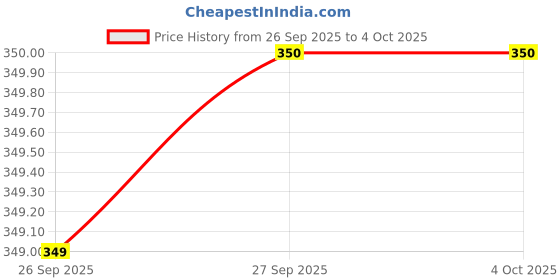 firstcry.com penguin random house Diary Of A Young Girl Story Book By Anne Frank - English penguin random house Price History Graph from 26 Sep 2025 to 4 Oct 2025
