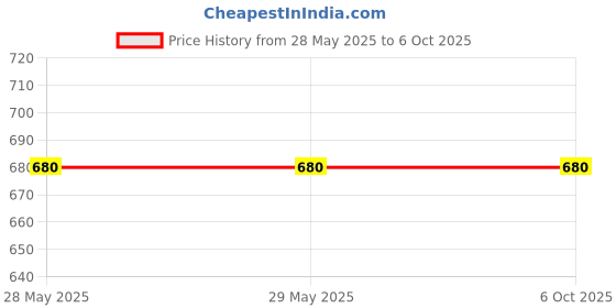 firstcry.com penguin random house DKYR Knowledge Encyclopedia- English penguin random house Price History Graph from 28 May 2025 to 6 Oct 2025