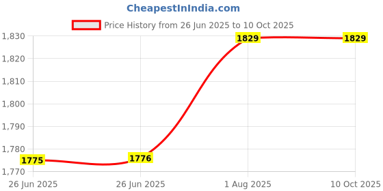 firstcry.com penguin random house Dragons Love Tacos: The Definitive Collection Picture Book by Adam Rubin Set of 2 - English penguin random house Price History Graph from 26 Jun 2025 to 9 Oct 2025