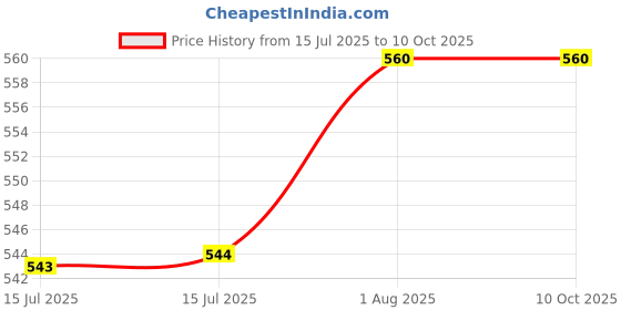 firstcry.com penguin random house Draw Me a Star Story Book By Eric Carle - English penguin random house Price History Graph from 15 Jul 2025 to 10 Oct 2025